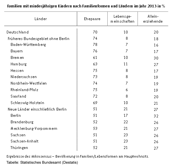 Tabelle Familien 2013